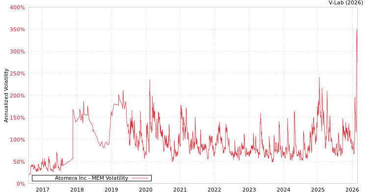 graph of Atomera Inc MEM
