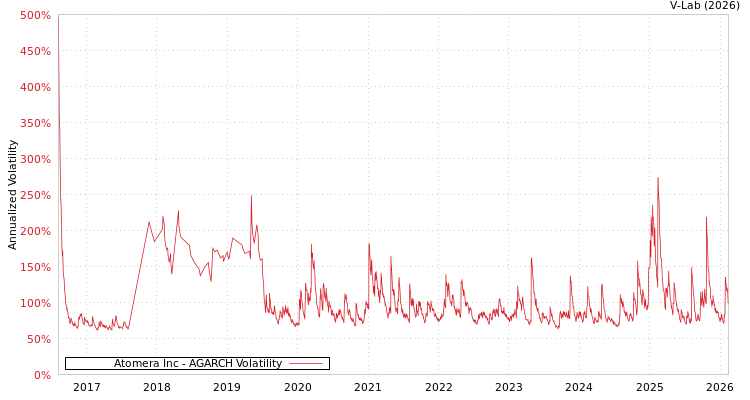 graph of Atomera Inc AGARCH