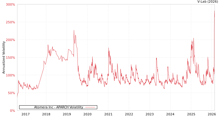 graph of Atomera Inc APARCH