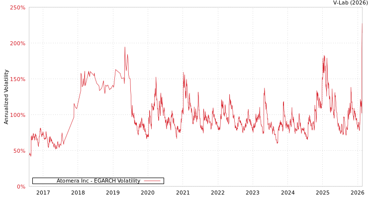 graph of Atomera Inc EGARCH