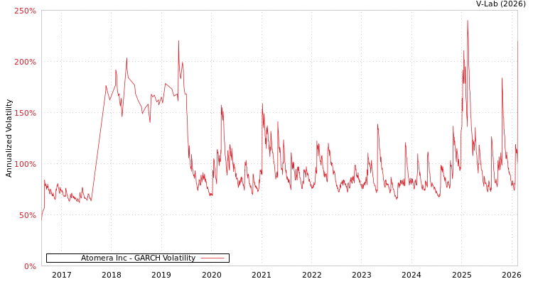 graph of Atomera Inc GARCH