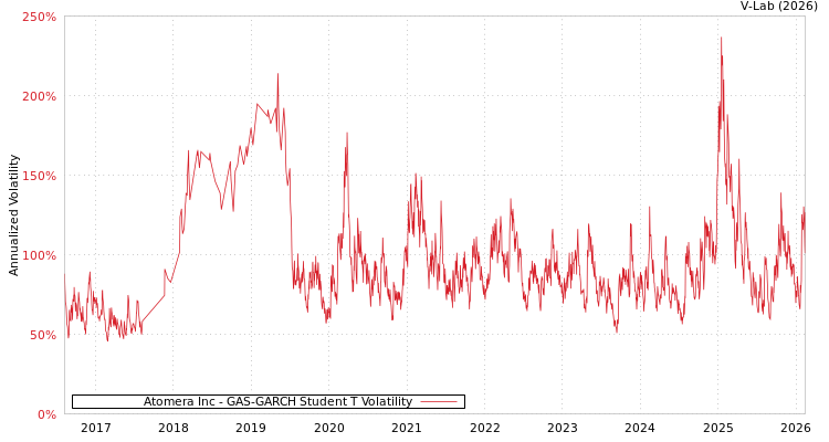 graph of Atomera Inc GAS-GARCH-T
