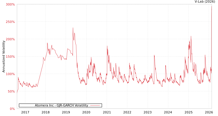 graph of Atomera Inc GJR-GARCH
