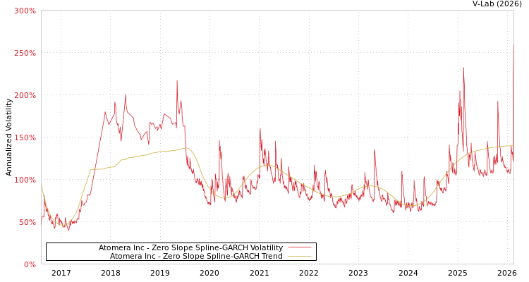 graph of Atomera Inc S0GARCH