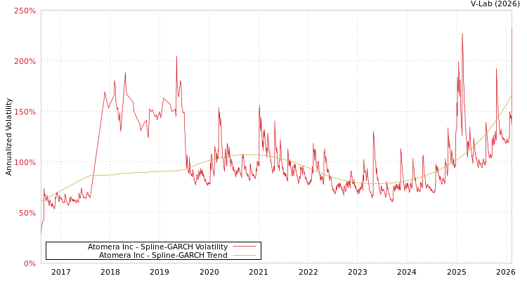 graph of Atomera Inc SGARCH