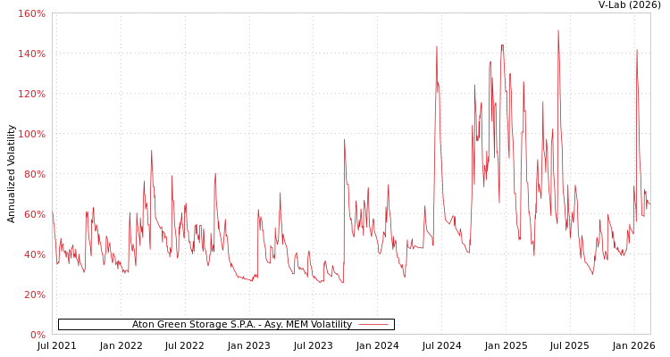 graph of Aton Green Storage S.P.A. AMEM