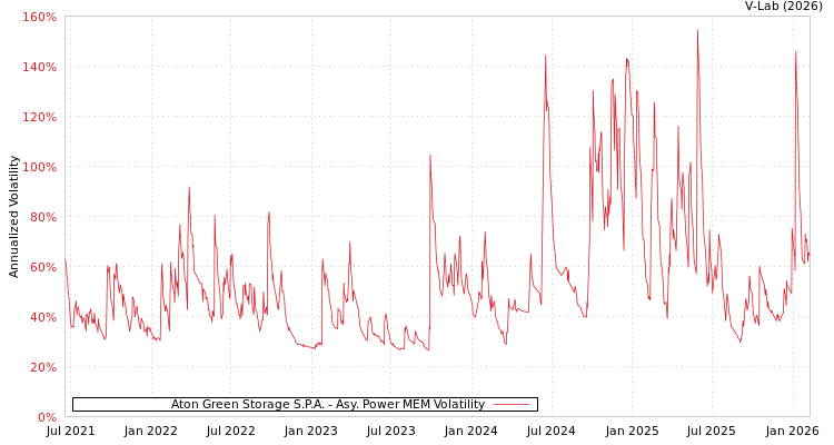 graph of Aton Green Storage S.P.A. APMEM
