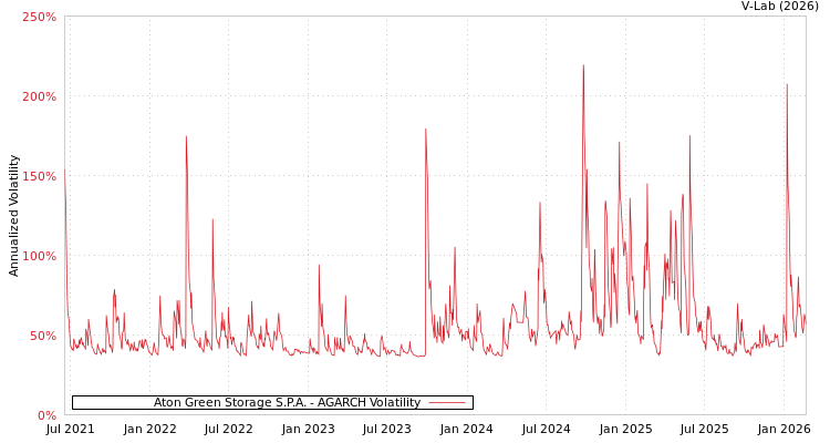 graph of Aton Green Storage S.P.A. AGARCH
