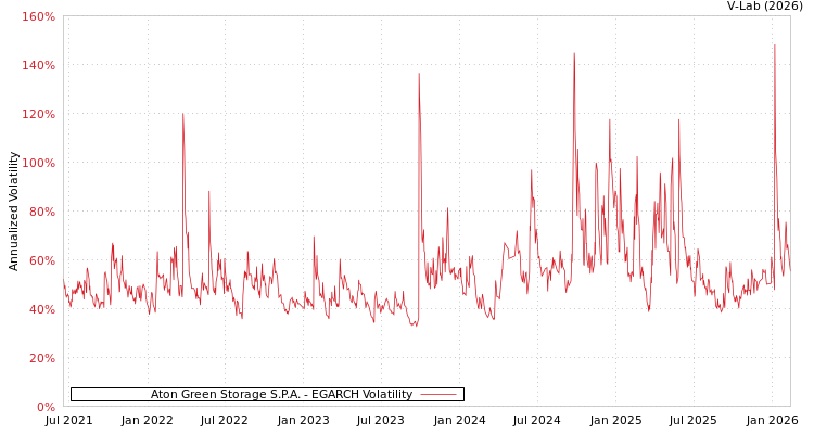 graph of Aton Green Storage S.P.A. EGARCH