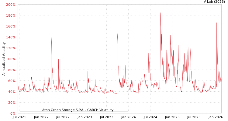 graph of Aton Green Storage S.P.A. GARCH