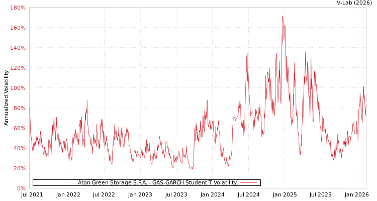 graph of Aton Green Storage S.P.A. GAS-GARCH-T