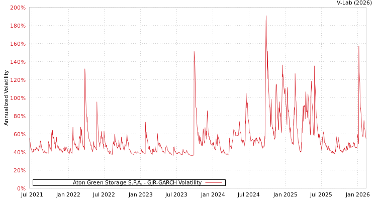 graph of Aton Green Storage S.P.A. GJR-GARCH