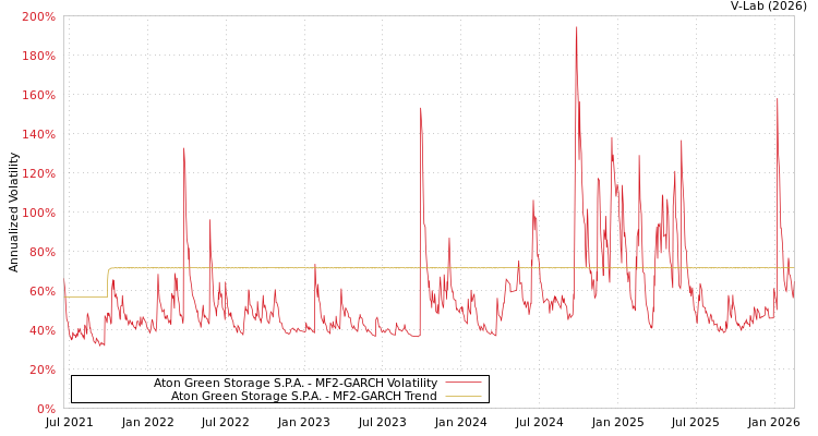 graph of Aton Green Storage S.P.A. MF2-GARCH