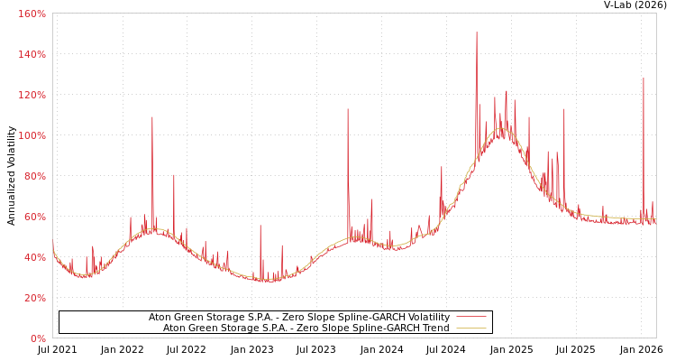 graph of Aton Green Storage S.P.A. S0GARCH