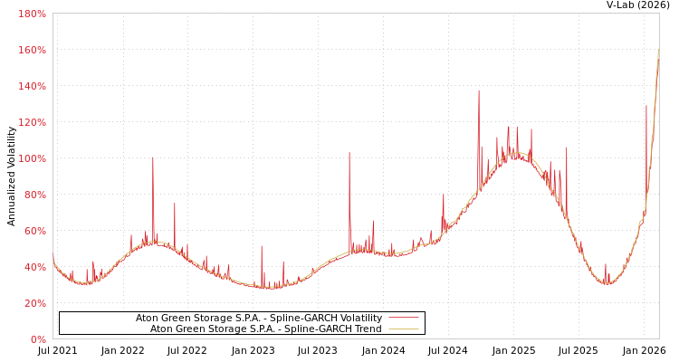 graph of Aton Green Storage S.P.A. SGARCH