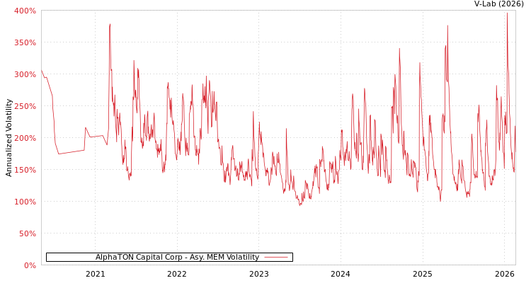 graph of AlphaTON Capital Corp AMEM