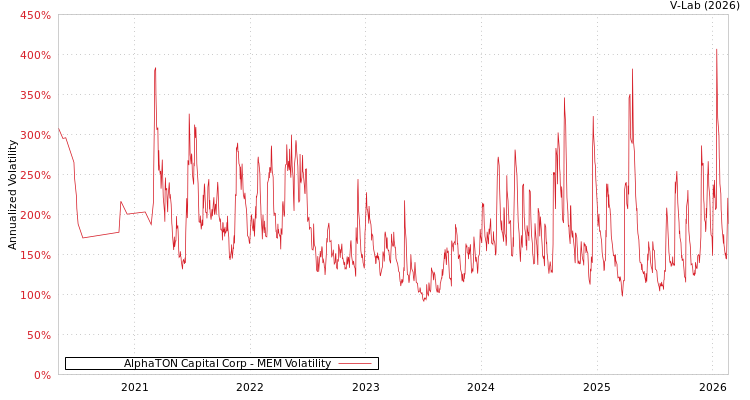 graph of AlphaTON Capital Corp MEM