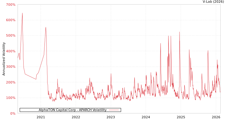 graph of AlphaTON Capital Corp APARCH