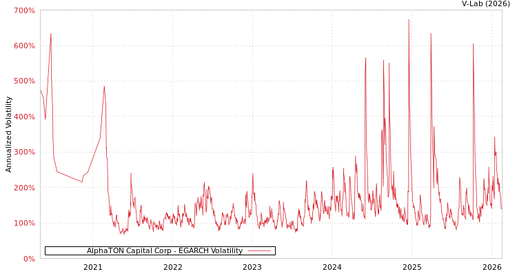 graph of AlphaTON Capital Corp EGARCH