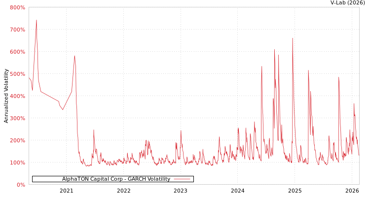 graph of AlphaTON Capital Corp GARCH