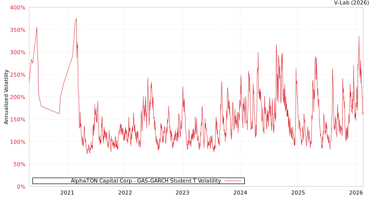 graph of AlphaTON Capital Corp GAS-GARCH-T