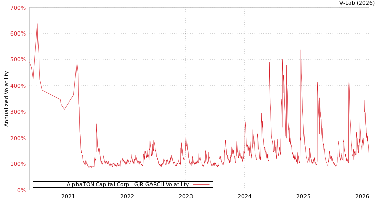 graph of AlphaTON Capital Corp GJR-GARCH