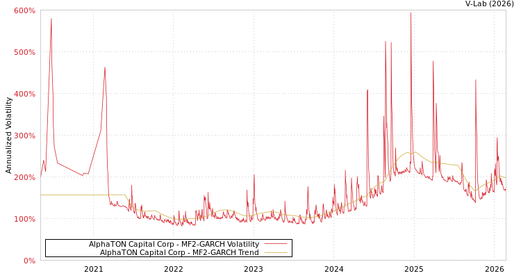 graph of AlphaTON Capital Corp MF2-GARCH