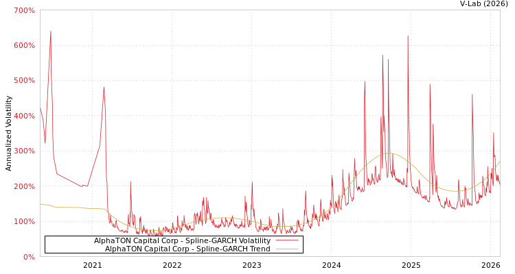 graph of AlphaTON Capital Corp SGARCH