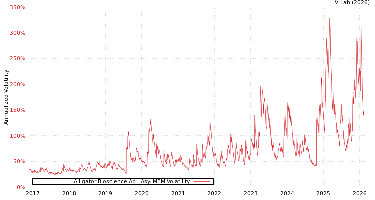 graph of Alligator Bioscience Ab AMEM