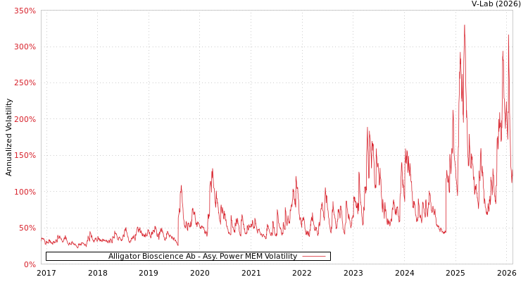 graph of Alligator Bioscience Ab APMEM