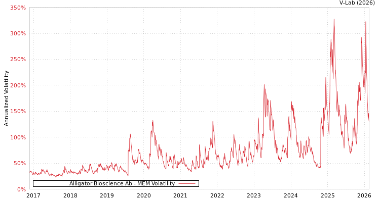 graph of Alligator Bioscience Ab MEM