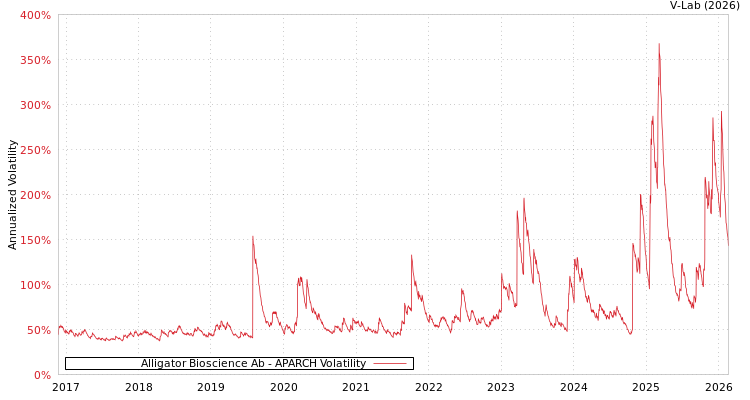 graph of Alligator Bioscience Ab APARCH