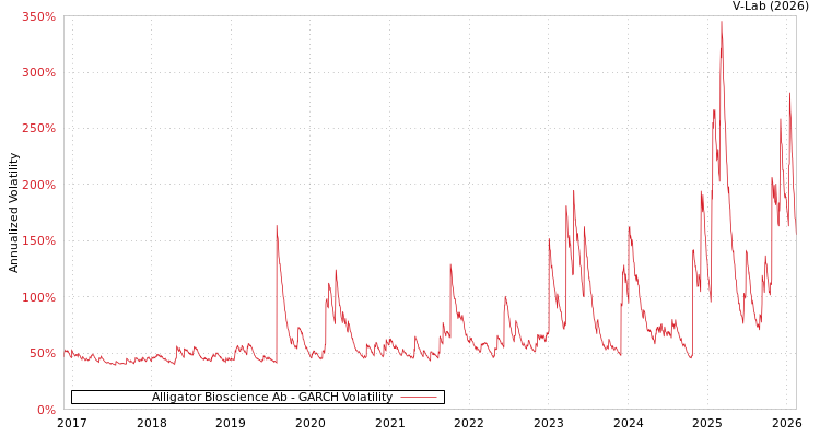 graph of Alligator Bioscience Ab GARCH