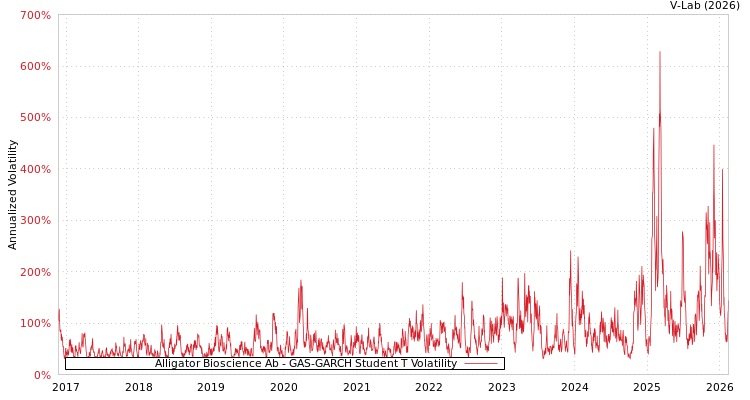 graph of Alligator Bioscience Ab GAS-GARCH-T
