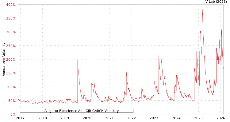 graph of Alligator Bioscience Ab GJR-GARCH