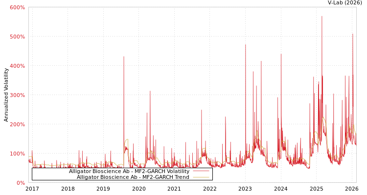 graph of Alligator Bioscience Ab MF2-GARCH