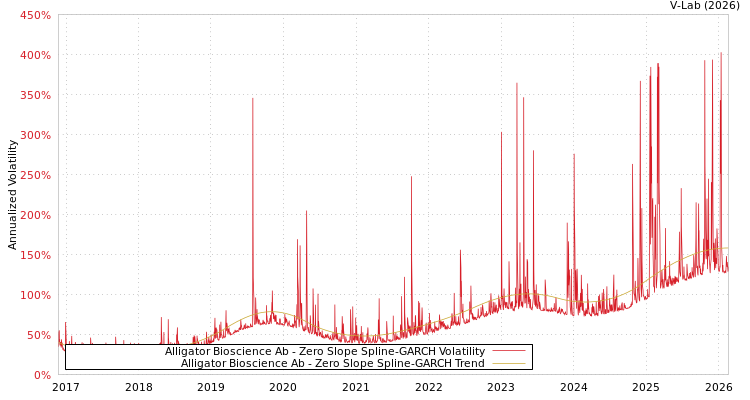 graph of Alligator Bioscience Ab S0GARCH