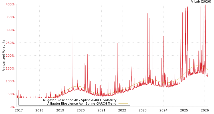 graph of Alligator Bioscience Ab SGARCH