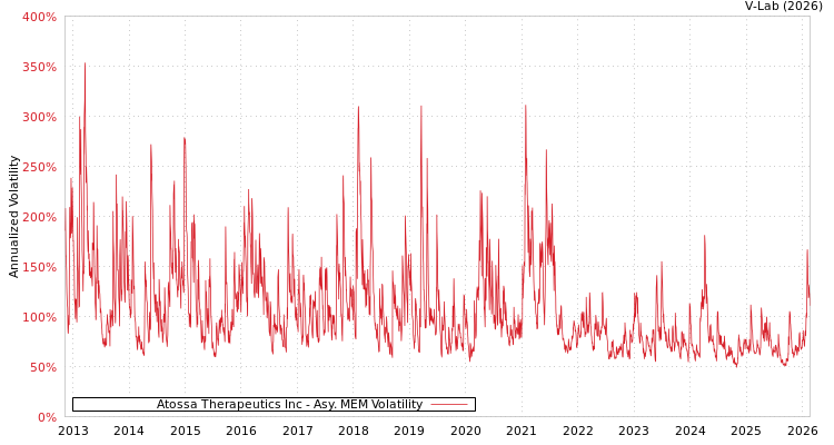 graph of Atossa Therapeutics Inc AMEM