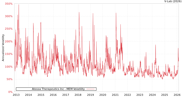 graph of Atossa Therapeutics Inc MEM