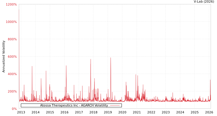 graph of Atossa Therapeutics Inc AGARCH