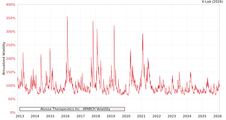 graph of Atossa Therapeutics Inc APARCH