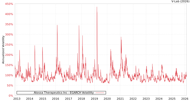 graph of Atossa Therapeutics Inc EGARCH