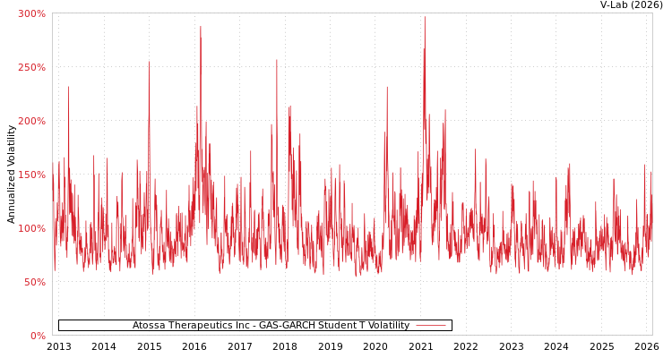 graph of Atossa Therapeutics Inc GAS-GARCH-T