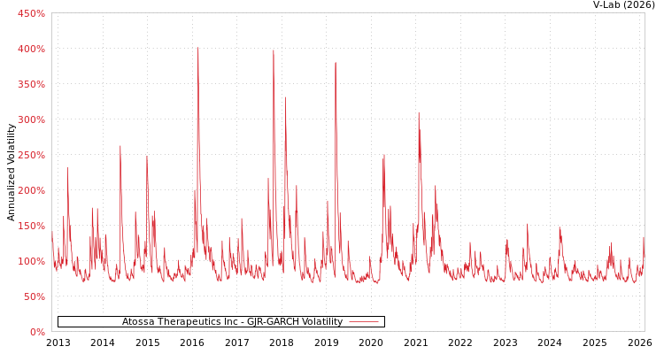 graph of Atossa Therapeutics Inc GJR-GARCH