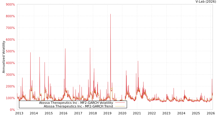 graph of Atossa Therapeutics Inc MF2-GARCH