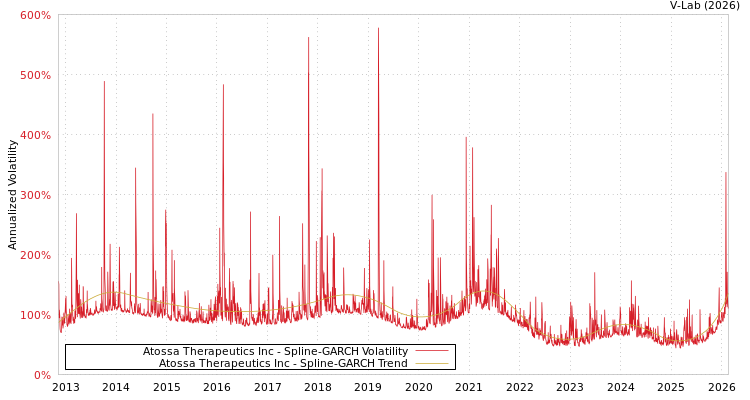 graph of Atossa Therapeutics Inc SGARCH
