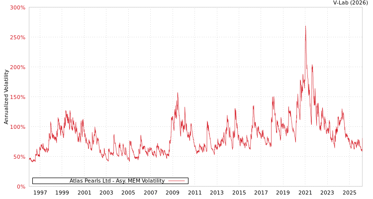 graph of Atlas Pearls Ltd AMEM
