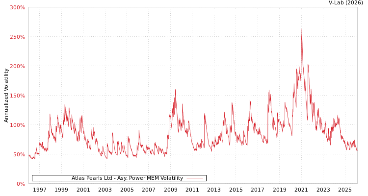 graph of Atlas Pearls Ltd APMEM