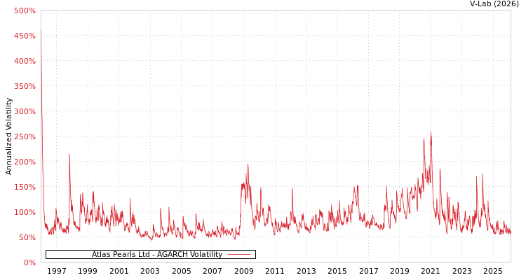 graph of Atlas Pearls Ltd AGARCH